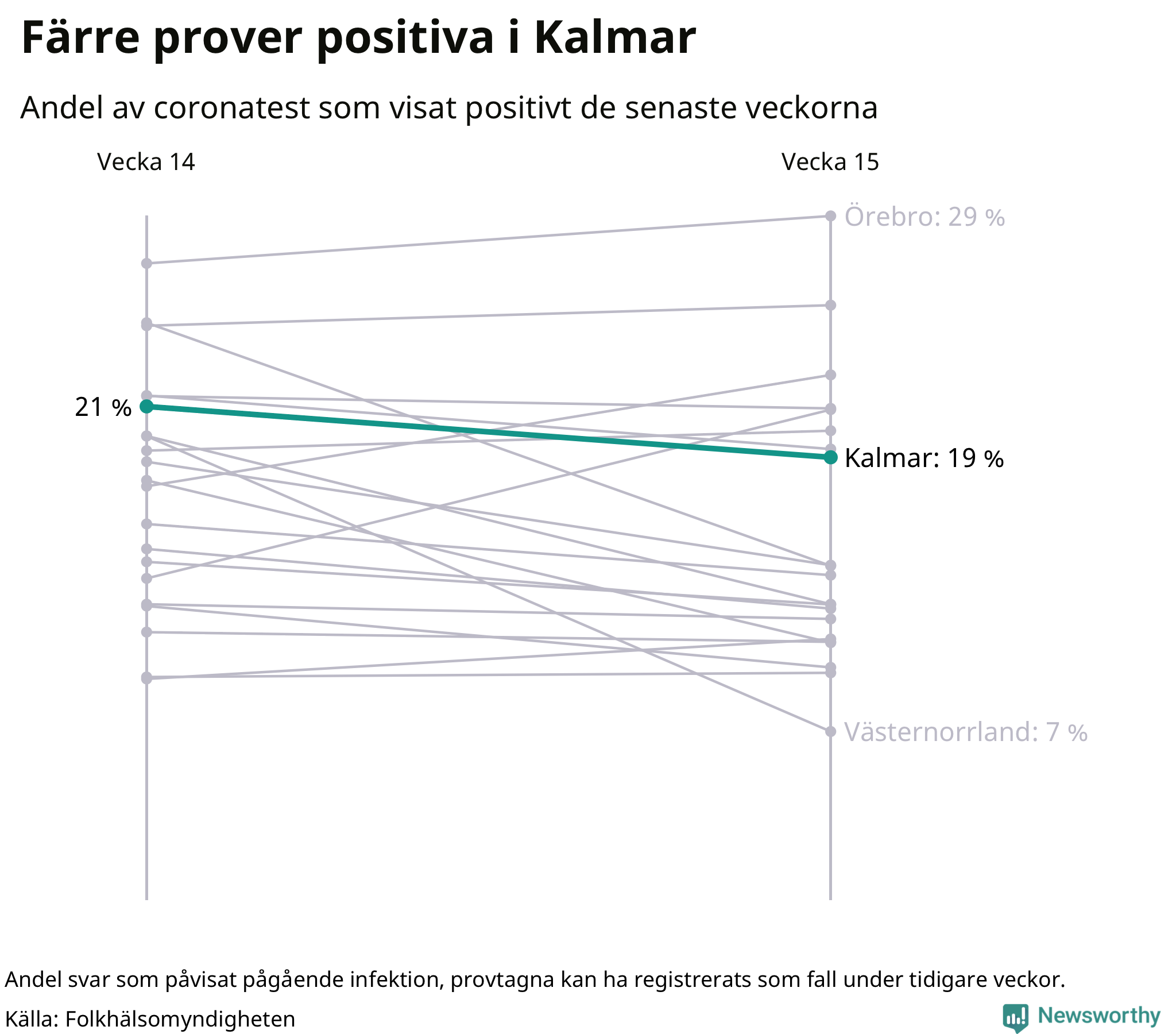 Andel av proverna som var positiva förra veckan